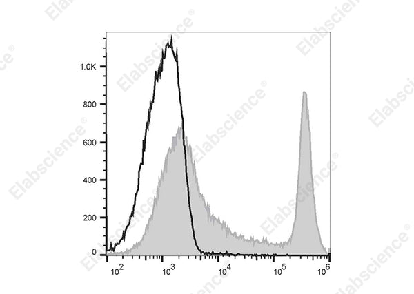 PE/Elab Fluor® 594 Anti-Mouse CD45R/B220 Antibody[RA3.3A 1/6.1] – Figure 3 of 5