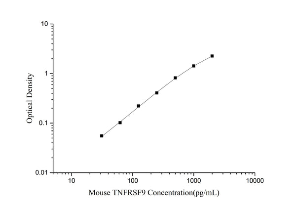 Mouse TNFRSF9 (Tumor Necrosis Factor Receptor Superfamily, Member 9) ELISA Kit – Figure 1 of 3