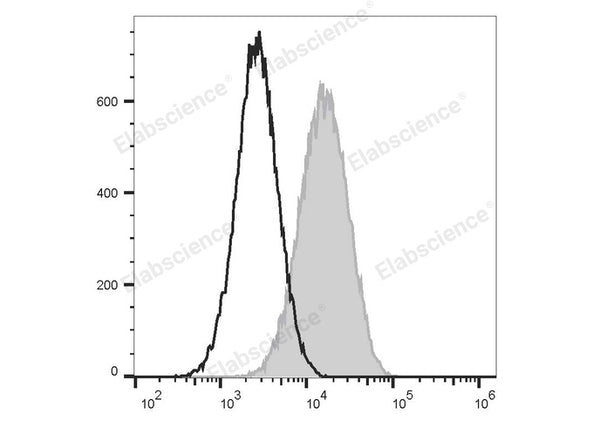 PE/Elab Fluor® 594 Anti-Mouse CD80 Antibody[16-10A1] – Figure 3 of 5