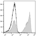 PE Anti-Mouse CD3 Antibody[17A2] – Figure 1 of 2