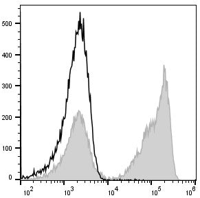 PE Anti-Mouse CD3 Antibody[17A2] – Figure 1 of 2