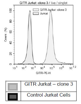 FluoSite™ Anti-GITR Antibody, PE-labeled – Figure 1 of 3