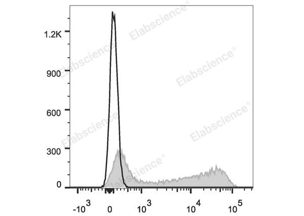 Elab Fluor® 647 Anti-Mouse IgD Antibody[11-26c.2a] – Figure 3 of 5