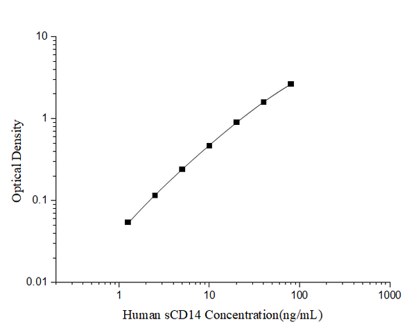 Human sCD14 (Soluble Cluster of Differentiation 14) ELISA Kit – Figure 1 of 3