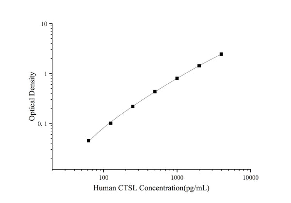 Human CTSL (Cathepsin L) ELISA Kit – Figure 1 of 3