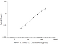 Uncoated Mouse IL-1ra/IL-1F3 (Interleukin 1 Receptor Antagonist) ELISA Kit – Figure 1 of 4