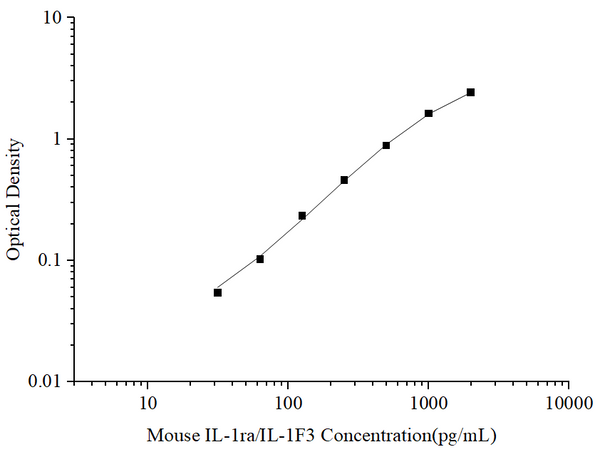 Uncoated Mouse IL-1ra/IL-1F3 (Interleukin 1 Receptor Antagonist) ELISA Kit – Figure 1 of 4