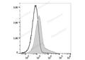PE/Elab Fluor® 594 Anti-Mouse CD106 Antibody[M/K-2.7] – Figure 3 of 5