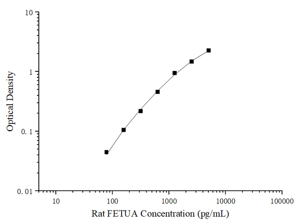 Uncoated Rat FETUA (Fetuin A) ELISA Kit – Figure 1 of 4