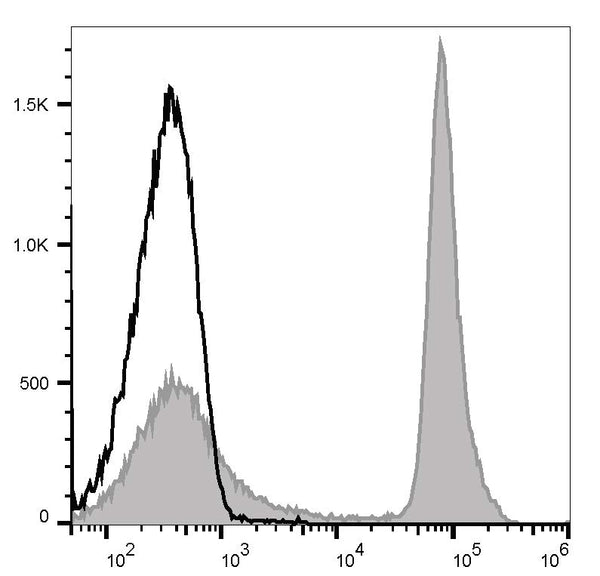 PE Anti-Mouse CD45R/B220 Antibody[RA3.3A 1/6.1] – Figure 1 of 2