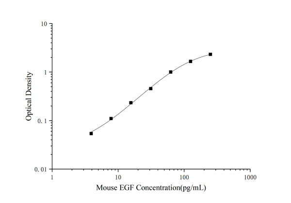 Mini Sample Mouse EGF (Epidermal Growth Factor) ELISA Kit – Figure 1 of 3
