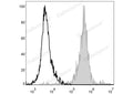 PE/Cyanine5 Anti-Mouse F4/80 Antibody[CI:A3-1] – Figure 1 of 2