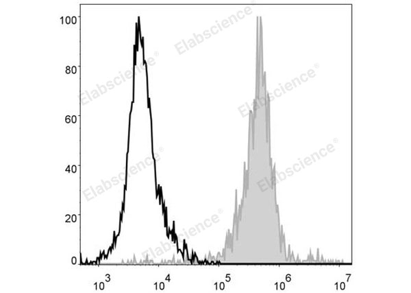 PE/Cyanine5 Anti-Mouse F4/80 Antibody[CI:A3-1] – Figure 1 of 2
