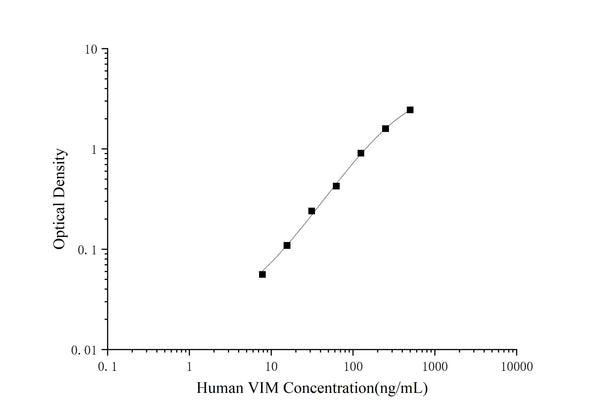 Human VIM (Vimentin) ELISA Kit – Figure 1 of 3