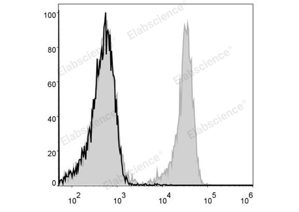 FITC Anti-Mouse CD3 Antibody[17A2] – Figure 1 of 2