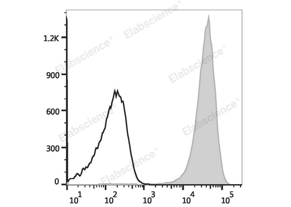 FITC Anti-Mouse CD41 Antibody[MWReg30] – Figure 1 of 2