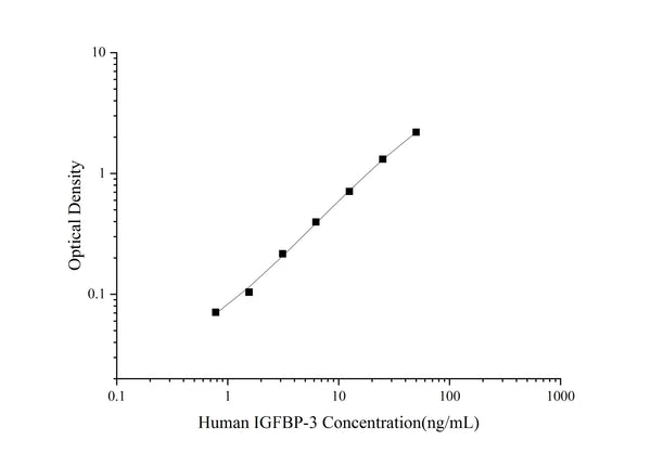Uncoated Human IGFBP-3 (Insulin-like Growth Factor Binding Protein 3) ELISA Kit – Figure 1 of 4