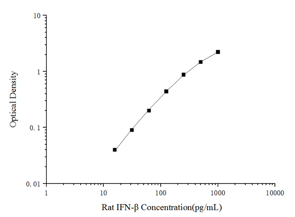 Rat IFN-β (Interferon Beta) ELISA Kit – Figure 1 of 4