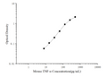 Mini Sample Mouse TNF-α (Tumor Necrosis Factor Alpha) ELISA Kit – Figure 1 of 3