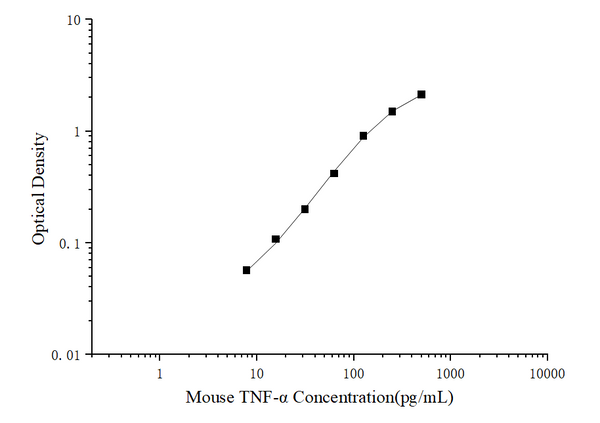 Mini Sample Mouse TNF-α (Tumor Necrosis Factor Alpha) ELISA Kit – Figure 1 of 3