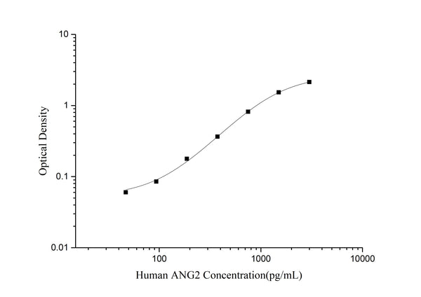 Human ANG2 (Angiopoietin 2) ELISA Kit – Figure 1 of 3