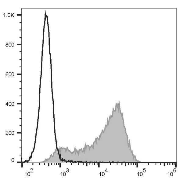 PerCP/Cyanine5.5 Anti-Mouse CD62L Antibody[MEL-14] – Figure 1 of 2