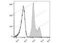 FITC Anti-Human CD18 Antibody[TS1/18.1.2.11] – Figure 1 of 2