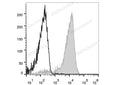 Elab Fluor® Violet 450 Anti-Mouse/Human CD11b Antibody[M1/70] – Figure 3 of 5