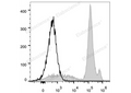 FITC Anti-Mouse Ly6C Antibody[Monts 1] – Figure 1 of 2