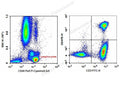 Anti-Human CD3-FITC/CD4-PE/CD45-PerCP-Cyanine5.5 Cocktail – Figure 1 of 2