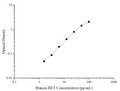 Human RET (Ret Proto-Oncogene) ELISA Kit – Figure 1 of 3