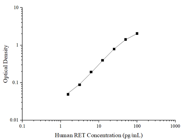 Human RET (Ret Proto-Oncogene) ELISA Kit – Figure 1 of 3