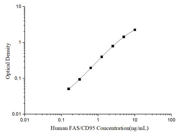 Uncoated Human FAS/CD95 (Factor Related Apoptosis) ELISA Kit – Figure 1 of 4