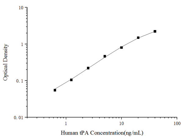 Uncoated Human tPA (Tissue-type Plasminogen Activator) ELISA Kit – Figure 1 of 4