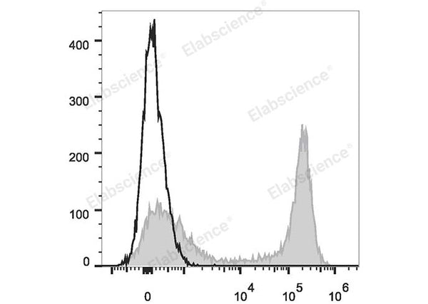 PE/Cyanine7 Anti-Mouse/Human CD11b Antibody[M1/70] – Figure 1 of 2