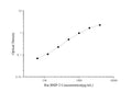 Rat BMP-2 (Bone Morphogenetic Protein 2) ELISA Kit – Figure 1 of 3