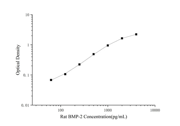 Rat BMP-2 (Bone Morphogenetic Protein 2) ELISA Kit – Figure 1 of 3