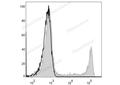 FITC Anti-Human CD8a Antibody[OKT-8] – Figure 1 of 2