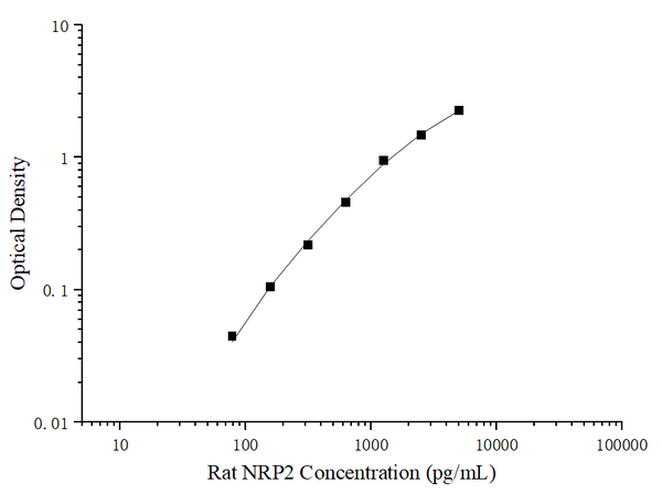 Uncoated Rat NRP2 (Neuropilin 2) ELISA Kit – Figure 1 of 4
