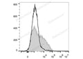 PE/Cyanine7 Anti-Mouse CD106 Antibody[M/K-2.7] – Figure 1 of 2