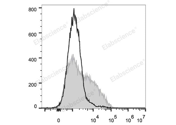 PE/Cyanine7 Anti-Mouse CD106 Antibody[M/K-2.7] – Figure 1 of 2