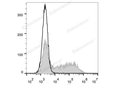 PE Anti-Mouse IFN-γ Antibody[XMG1.2] – Figure 1 of 3