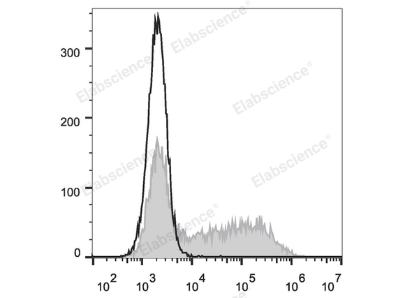 PE Anti-Mouse IFN-γ Antibody[XMG1.2] – Figure 1 of 3