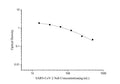 SARS-CoV-2 Neutralization Antibody ELISA Kit – Figure 1 of 3