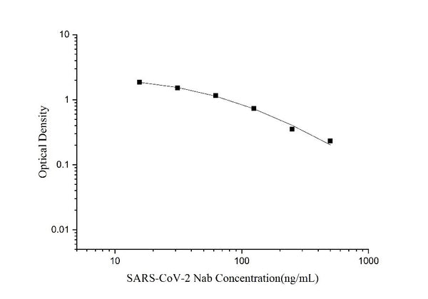 SARS-CoV-2 Neutralization Antibody ELISA Kit – Figure 1 of 3