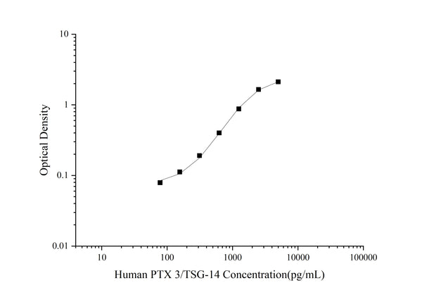Uncoated Human PTX 3/TSG-14 (Pentraxin 3) ELISA Kit – Figure 1 of 4
