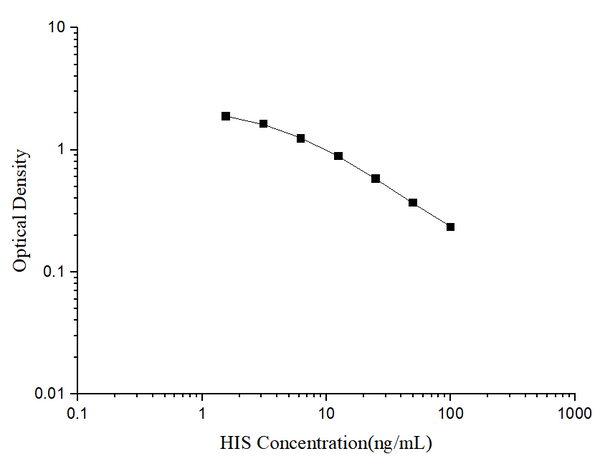 HIS (Histamine) ELISA Kit – Figure 1 of 3