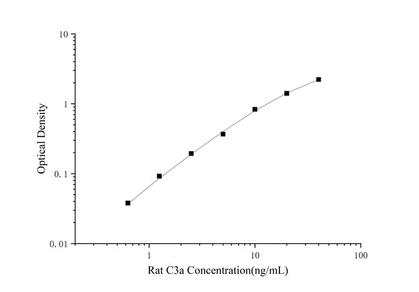 Rat C3a (Complement Component 3a) ELISA Kit – Figure 1 of 3