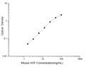 Mini Sample Mouse HGF (Hepatocyte Growth Factor) ELISA Kit – Figure 1 of 3