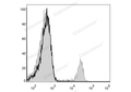 FITC Anti-Mouse CD8a Antibody[53-6.7] – Figure 1 of 2